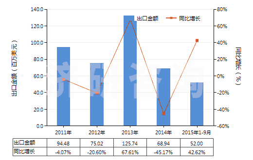 2011-2015年9月中國其他制氧機(制氧量在15000立方米/小時以下)(HS84196019)出口總額及增速統(tǒng)計